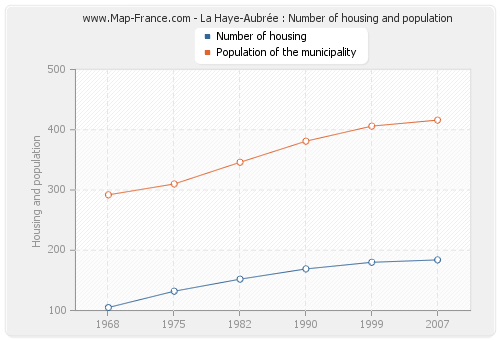La Haye-Aubrée : Number of housing and population